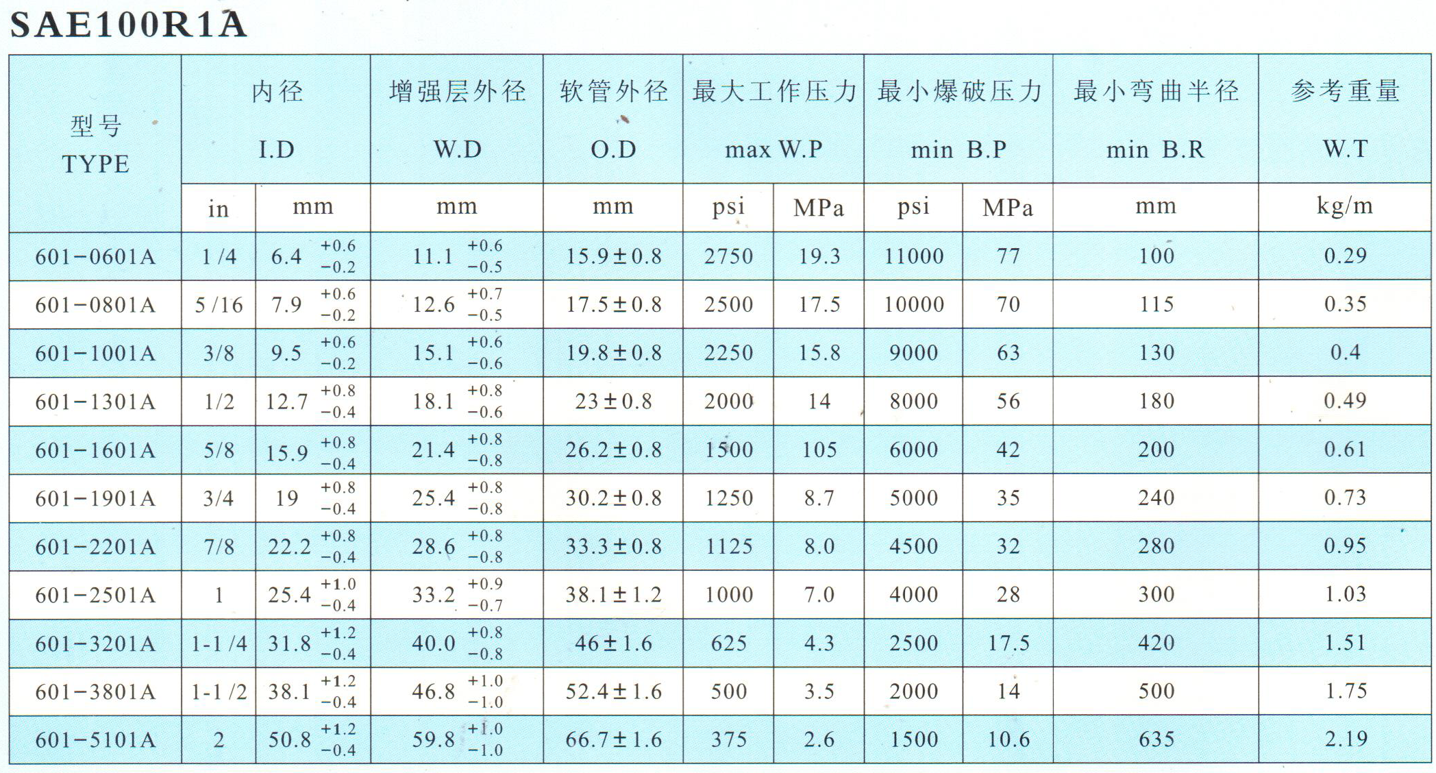 钢丝编织液压胶管