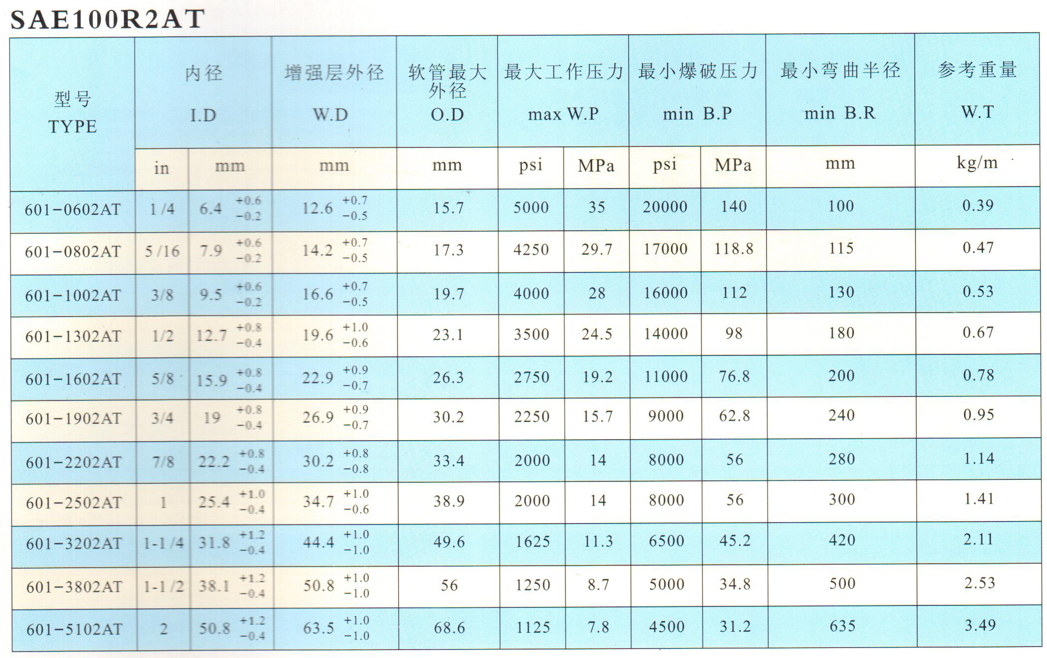 钢丝编织液压胶管