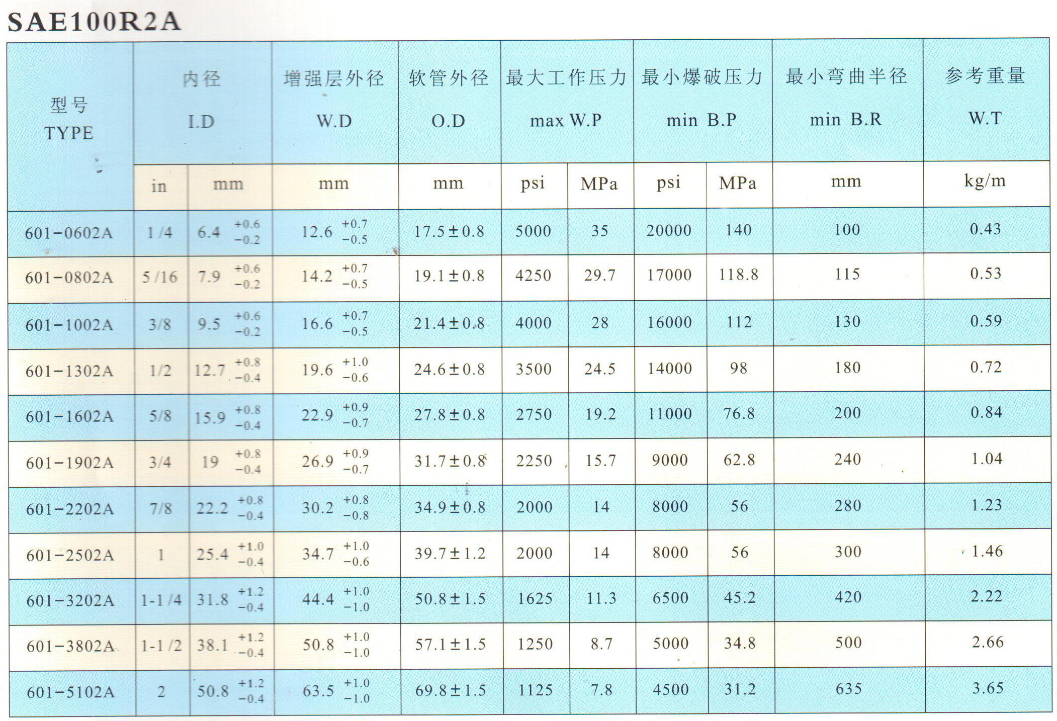 钢丝编织液压胶管